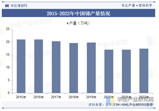 2015-2022年中国锑产量情况