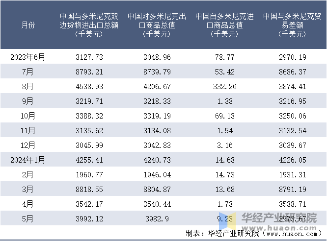 2023-2024年5月中国与多米尼克双边货物进出口额月度统计表