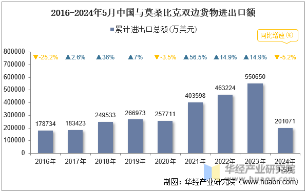 2016-2024年5月中国与莫桑比克双边货物进出口额