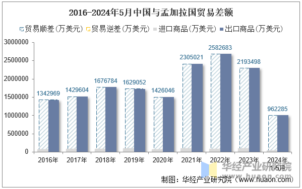 2016-2024年5月中国与孟加拉国贸易差额