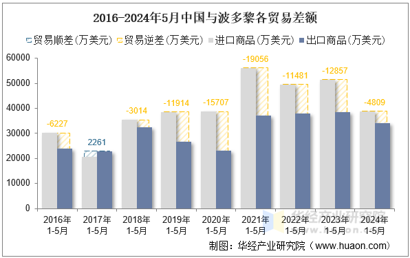 2016-2024年5月中国与波多黎各贸易差额