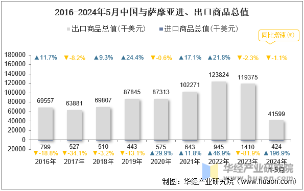 2016-2024年5月中国与萨摩亚进、出口商品总值