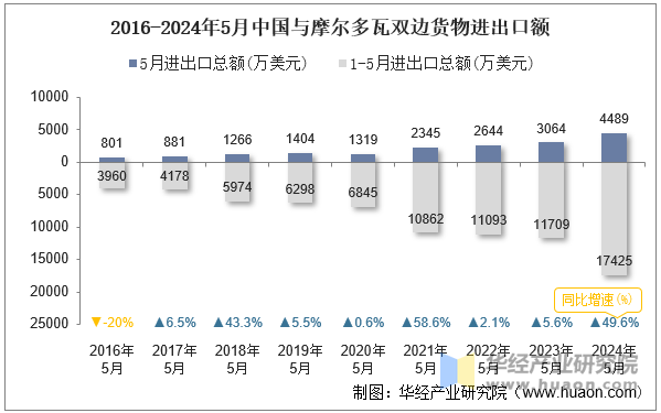 2016-2024年5月中国与摩尔多瓦双边货物进出口额