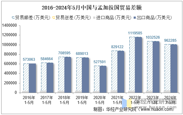 2016-2024年5月中国与孟加拉国贸易差额