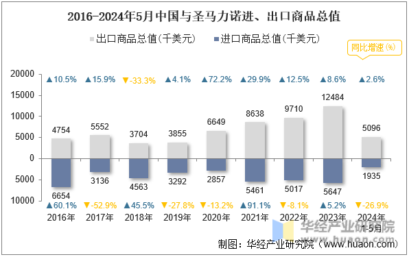 2016-2024年5月中国与圣马力诺进、出口商品总值