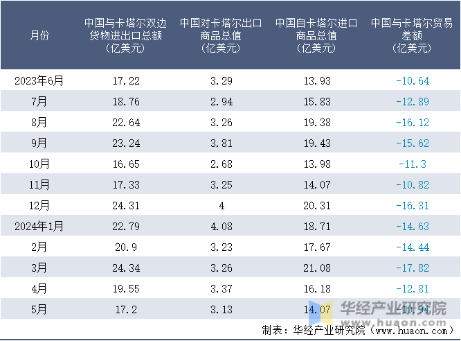 2023-2024年5月中国与卡塔尔双边货物进出口额月度统计表