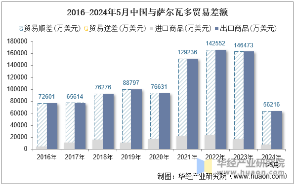 2016-2024年5月中国与萨尔瓦多贸易差额
