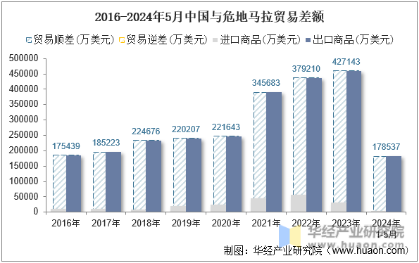 2016-2024年5月中国与危地马拉贸易差额