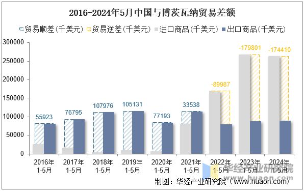 2016-2024年5月中国与博茨瓦纳贸易差额