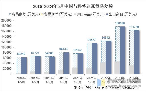 2016-2024年5月中国与科特迪瓦贸易差额