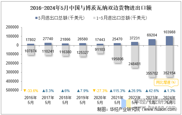 2016-2024年5月中国与博茨瓦纳双边货物进出口额