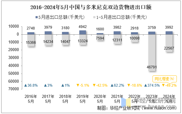 2016-2024年5月中国与多米尼克双边货物进出口额