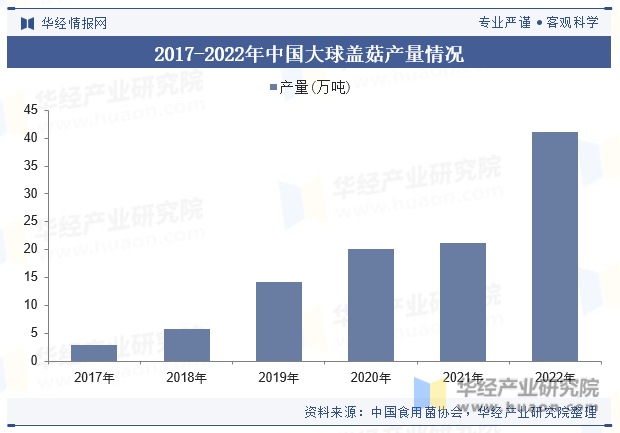 2017-2022年中国大球盖菇产量情况