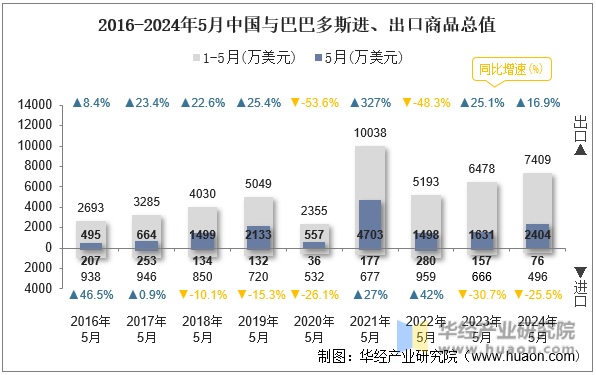 2016-2024年5月中国与巴巴多斯进、出口商品总值