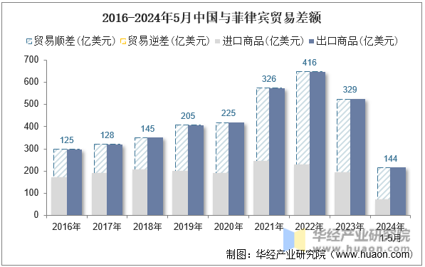 2016-2024年5月中国与菲律宾进、出口商品总值