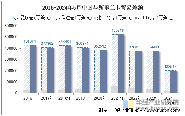 2016-2024年5月中国与斯里兰卡贸易差额