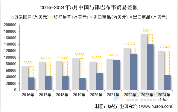 2016-2024年5月中国与津巴布韦贸易差额