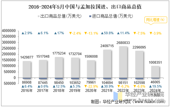 2016-2024年5月中国与孟加拉国进、出口商品总值