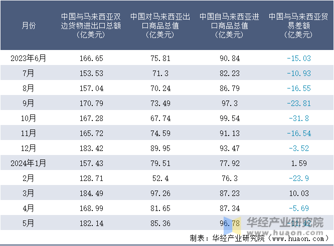 2023-2024年5月中国与马来西亚双边货物进出口额月度统计表