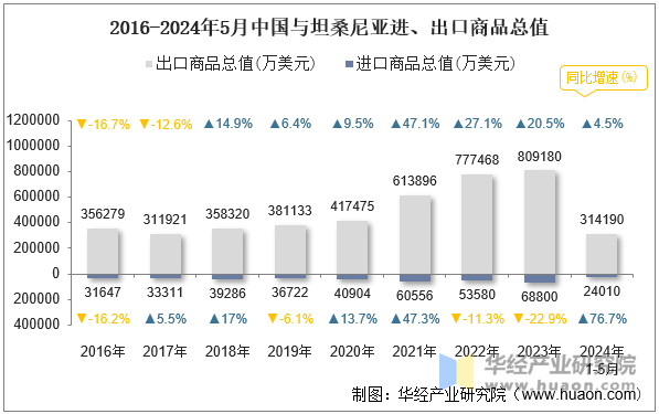 2016-2024年5月中国与坦桑尼亚进、出口商品总值