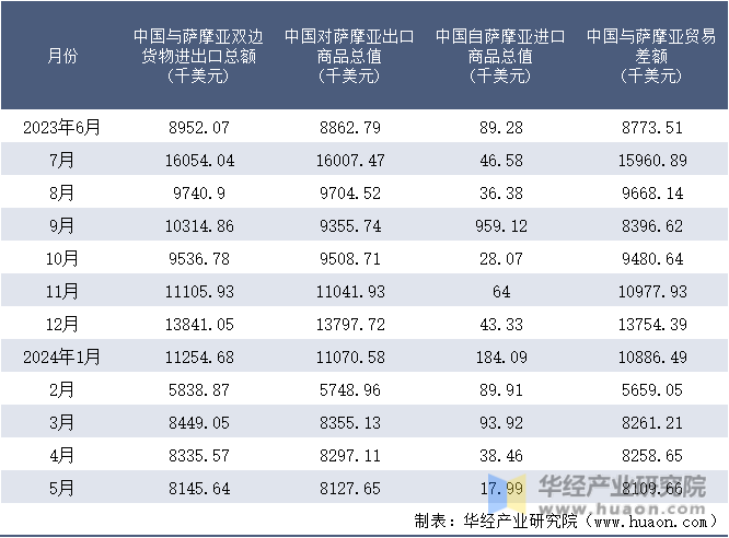 2023-2024年5月中国与萨摩亚双边货物进出口额月度统计表