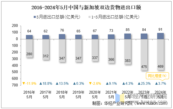 2016-2024年5月中国与新加坡双边货物进出口额