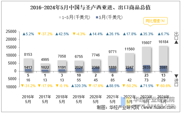 2016-2024年5月中国与圣卢西亚进、出口商品总值