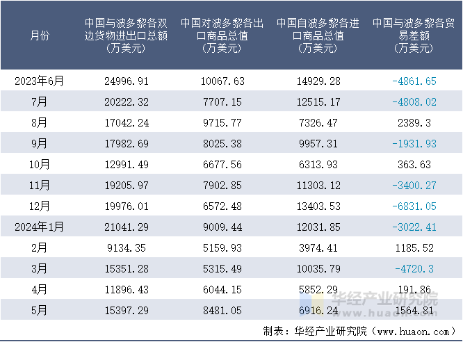 2023-2024年5月中国与波多黎各双边货物进出口额月度统计表