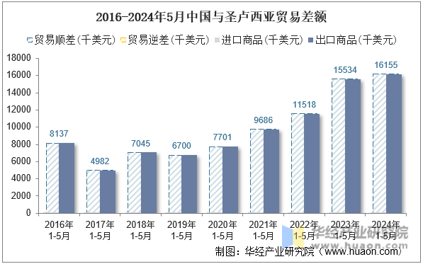 2016-2024年5月中国与圣卢西亚贸易差额