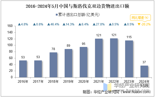 2016-2024年5月中国与斯洛伐克双边货物进出口额