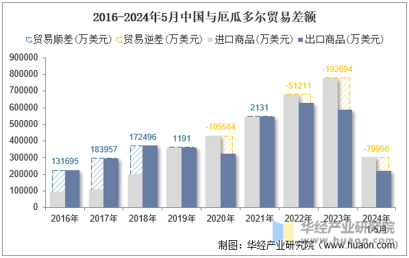 2016-2024年5月中国与厄瓜多尔贸易差额