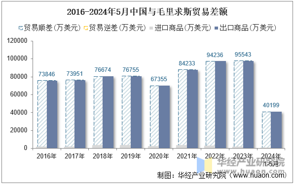2016-2024年5月中国与毛里求斯贸易差额