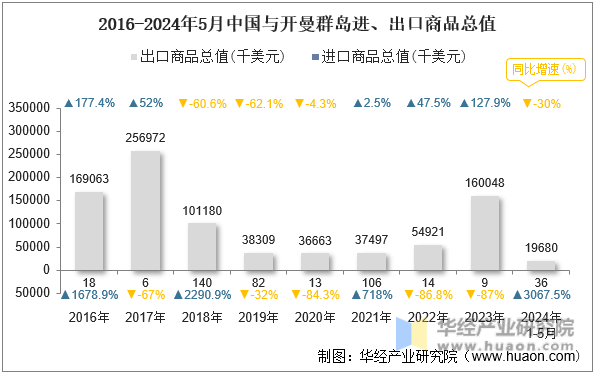 2016-2024年5月中国与开曼群岛进、出口商品总值