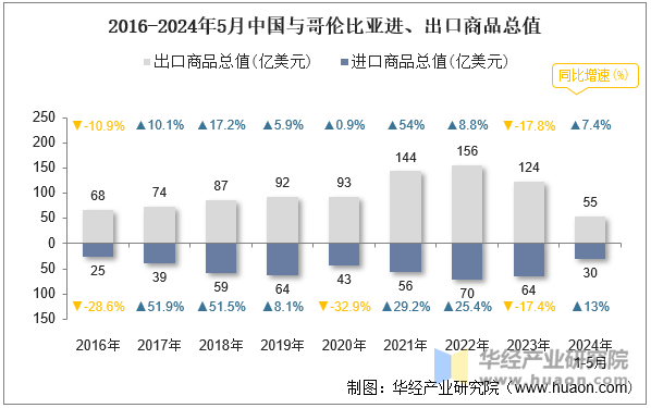 2016-2024年5月中国与哥伦比亚进、出口商品总值