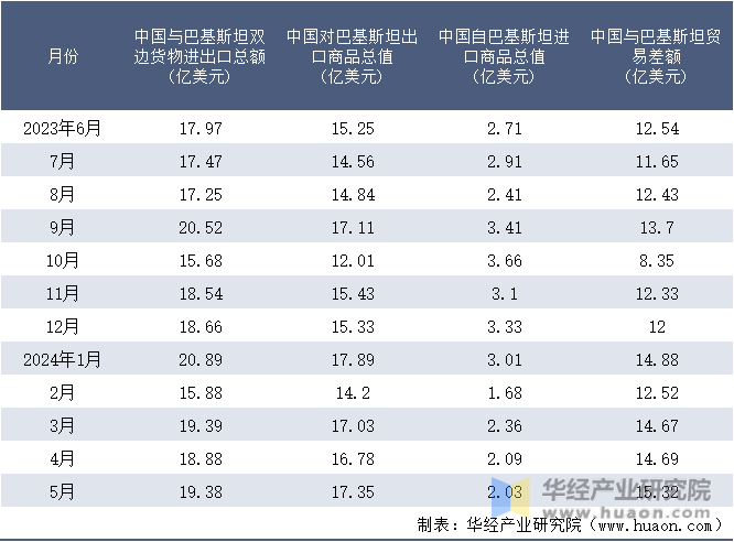 2023-2024年5月中国与巴基斯坦双边货物进出口额月度统计表