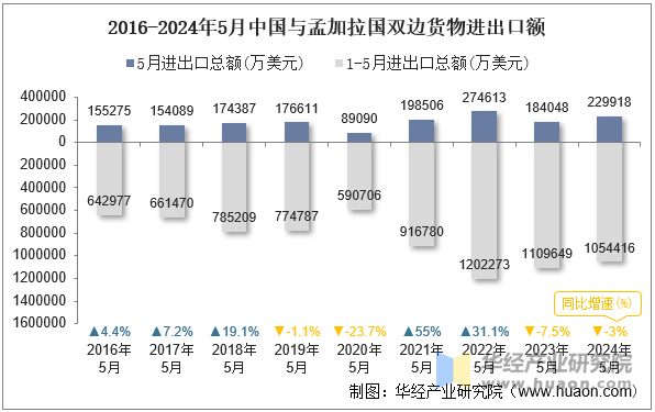 2016-2024年5月中国与孟加拉国双边货物进出口额