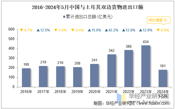 2016-2024年5月中国与土耳其双边货物进出口额