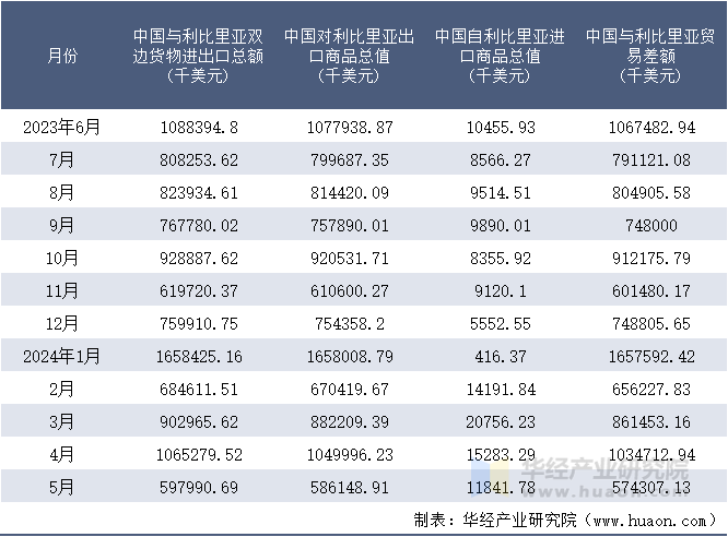 2023-2024年5月中国与利比里亚双边货物进出口额月度统计表