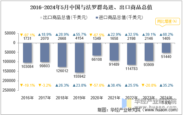 2016-2024年5月中国与法罗群岛进、出口商品总值