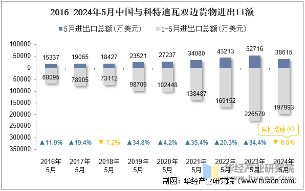 2016-2024年5月中国与科特迪瓦双边货物进出口额