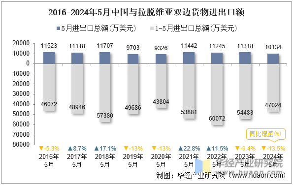 2016-2024年5月中国与拉脱维亚双边货物进出口额