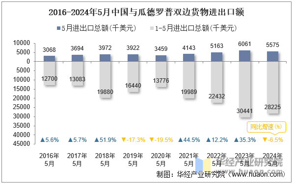 2016-2024年5月中国与瓜德罗普双边货物进出口额