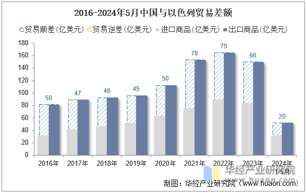 2016-2024年5月中国与以色列贸易差额