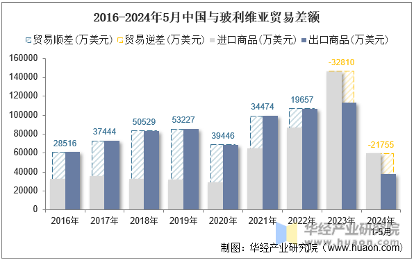 2016-2024年5月中国与玻利维亚贸易差额