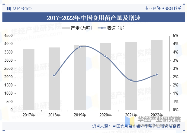2017-2022年中国食用菌产量及增速