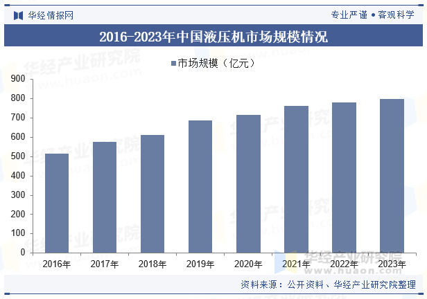 2016-2023年中国液压机市场规模情况