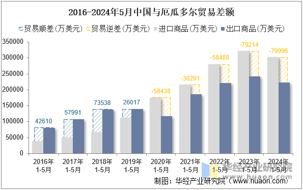 2016-2024年5月中国与厄瓜多尔贸易差额