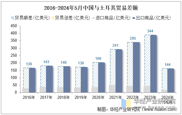 2016-2024年5月中国与土耳其贸易差额