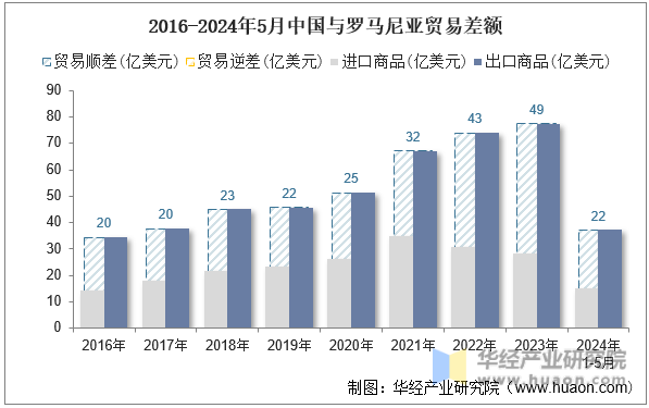 2016-2024年5月中国与罗马尼亚贸易差额