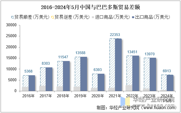 2016-2024年5月中国与巴巴多斯贸易差额